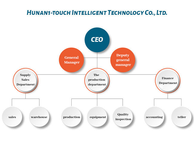 China Hunan 1-touch Intelligent Technology Co., Ltd. Perfil da companhia